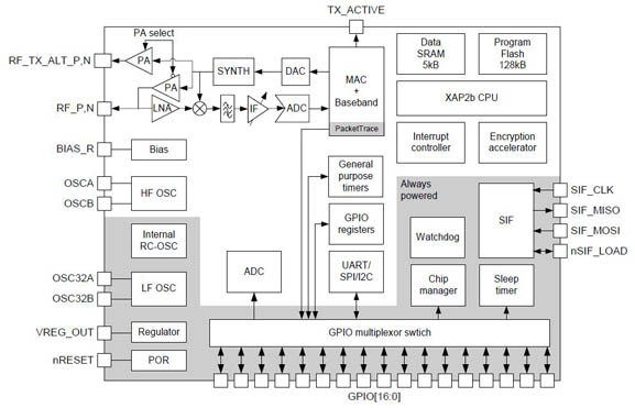 The Ember EM250 ZigBee transceiver The Ember EM250 ZigBee transceiver